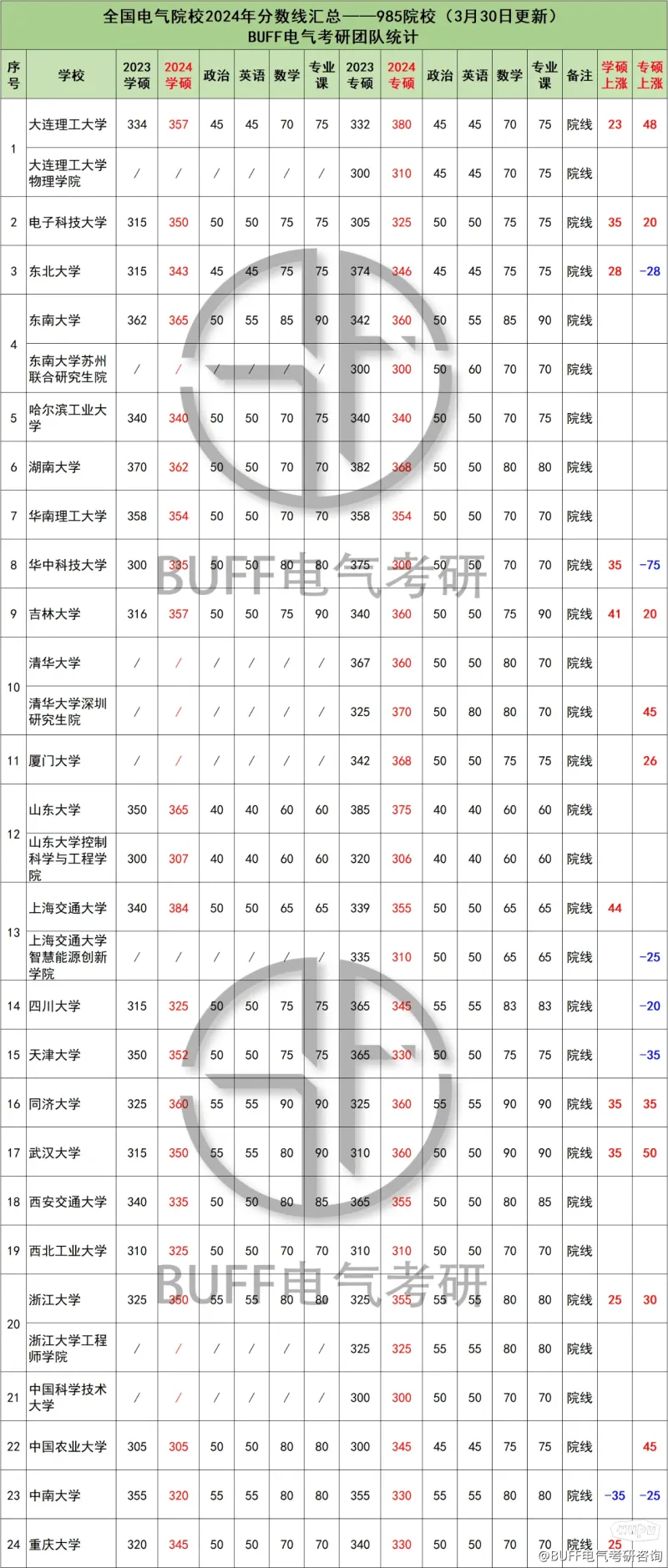 惊天爆冷，降98分！全国150所高校，24爆冷爆热汇总！