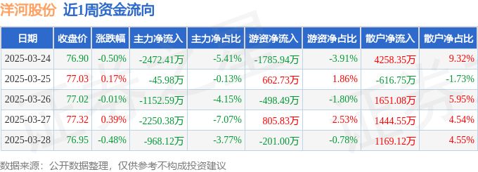 本周盘点（3.24-3.28）：洋河股份周跌0.44%，主力资金合计净流出6889.47万元