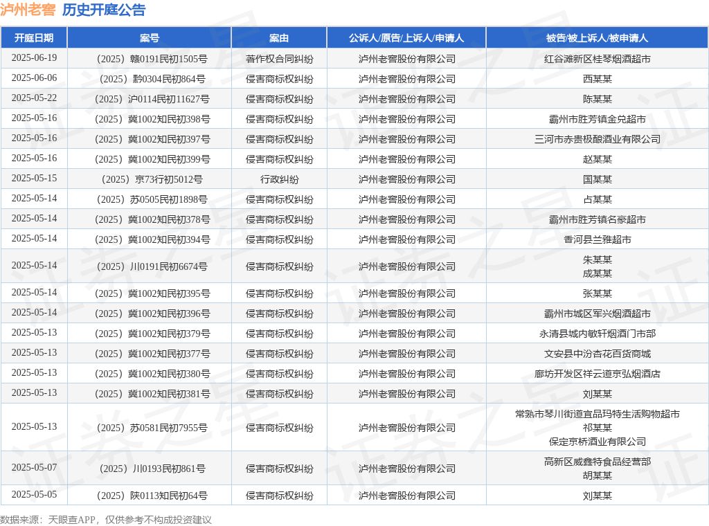 泸州老窖作为被告/被上诉人的1起涉及侵害商标权纠纷的诉讼将于2025年4月9日开庭
