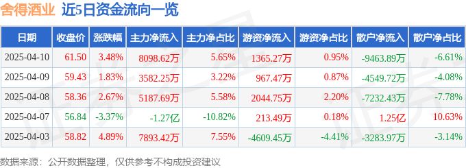 股票行情快报：舍得酒业（600702）4月10日主力资金净买入8098.62万元