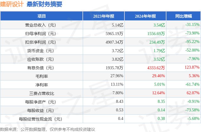 建研设计（301167）2024年年报简析：净利润减73.9%，三费占比上升明显