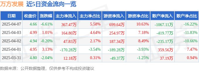异动快报：万方发展（000638）4月7日14点50分触及跌停板