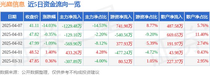 异动快报：光庭信息（301221）4月7日14点47分触及跌停板