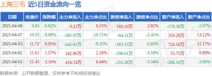 异动快报：上海三毛（600689）4月8日14点18分触及跌停板