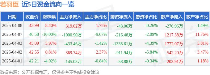 异动快报：若羽臣（003010）4月8日14点35分触及涨停板