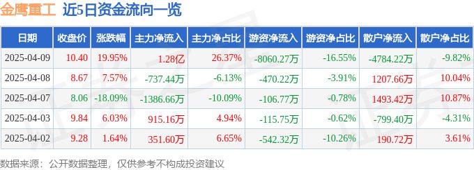 4月9日金鹰重工涨停：高铁轨交，一带一路概念热股