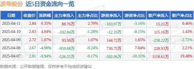 异动快报：波导股份（600130）4月11日13点37分触及涨停板