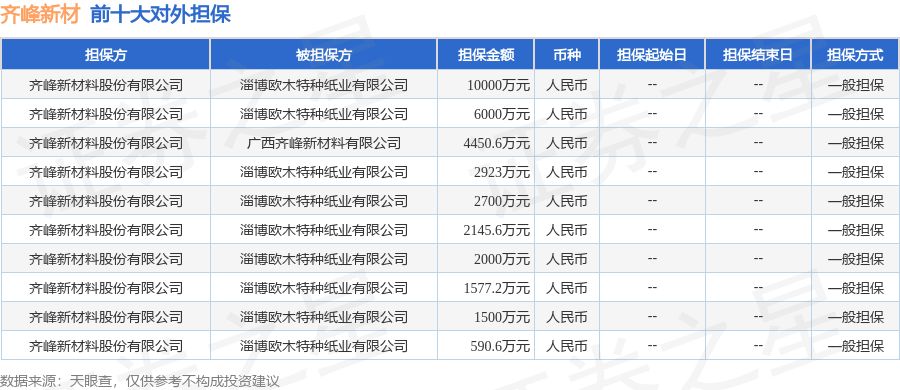 齐峰新材披露21笔对外担保，被担保公司2家