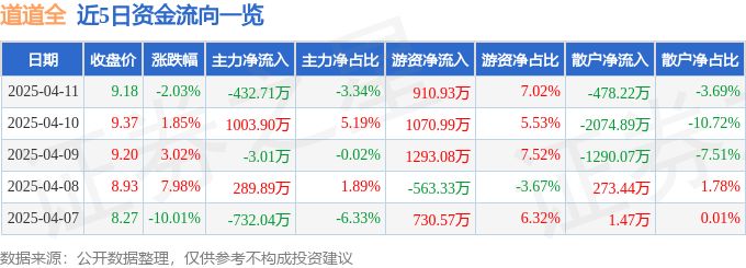 异动快报：道道全（002852）4月14日10点52分触及涨停板