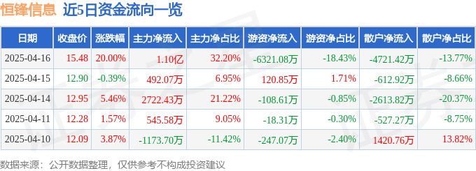4月16日恒锋信息（300605）涨停分析：财税改革、AI技术驱动