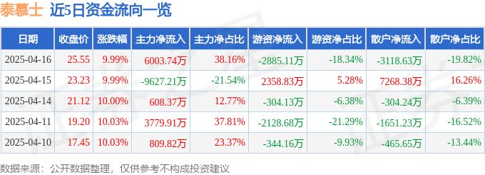 4月16日泰慕士涨停：纺织服装，优化生育（三孩）概念热股