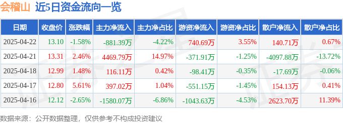 股票行情快报：会稽山（601579）4月22日主力资金净卖出881.39万元